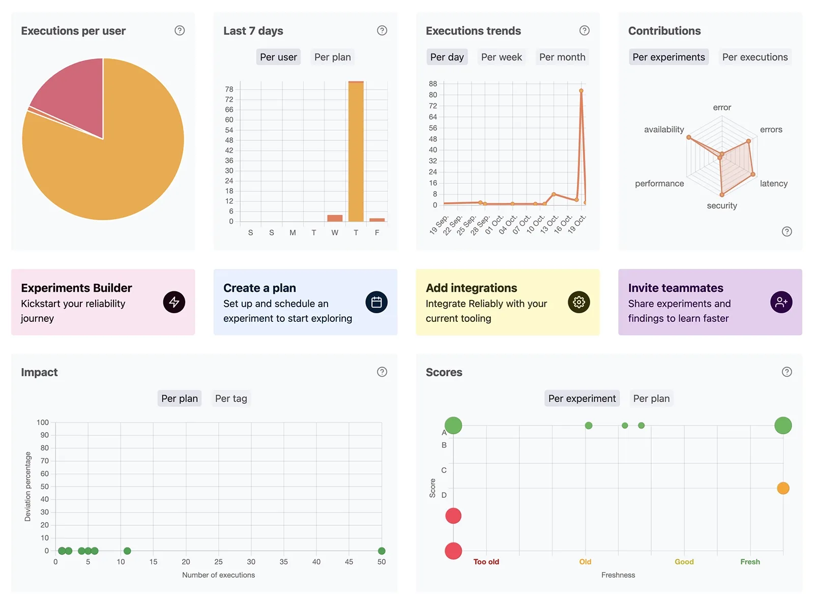 The Reliably dashboard displays various charts, such as a pie chart of executions by users, a breakdown of executions of the last seven days, a scatter chart of the executions impact, and more.