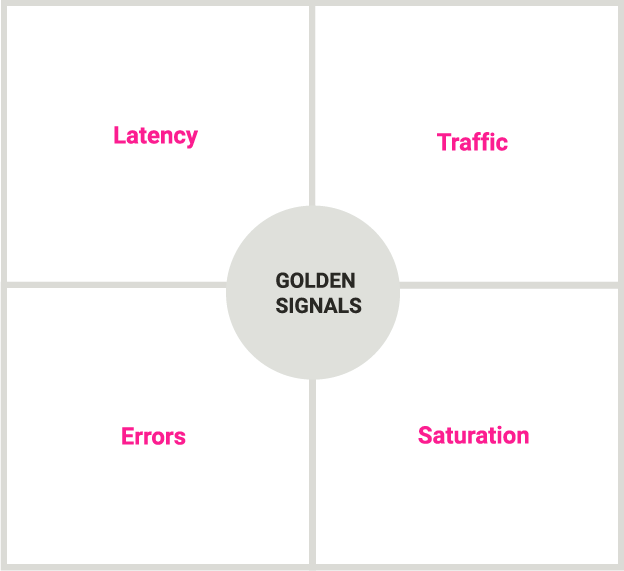 Four golden signals of monitoring