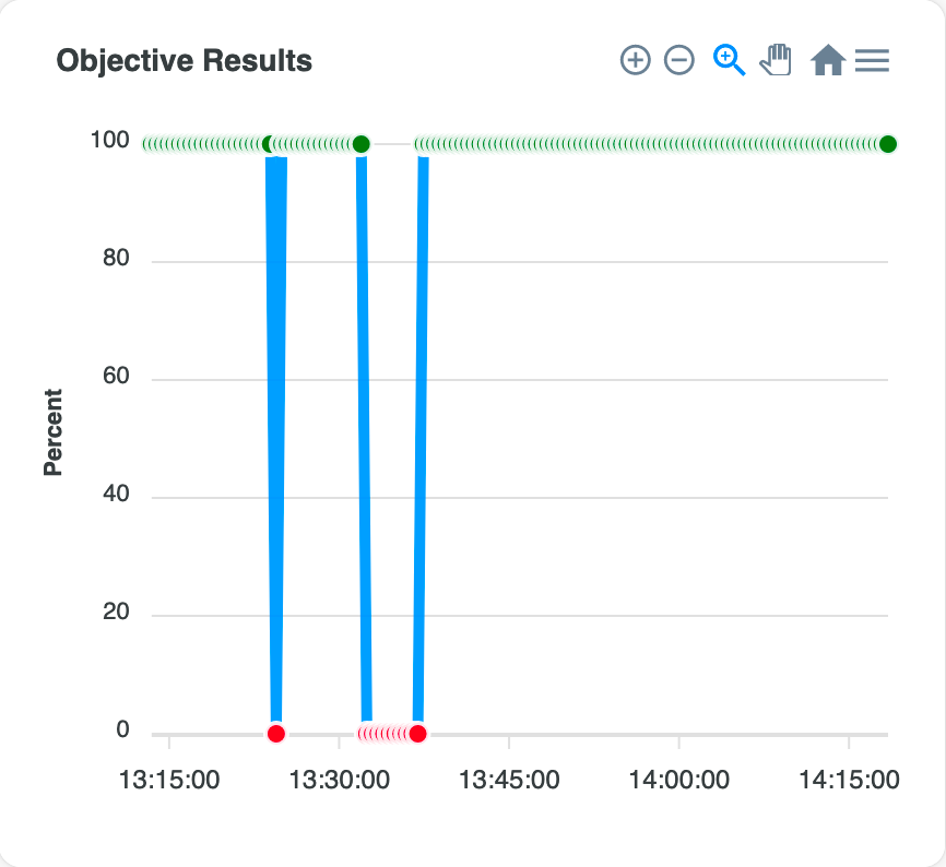 An objective results graph with value dropping when a verification is run.